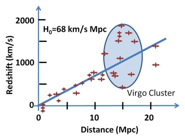 Representación del corrimiento al rojo en función de la distancia a la galaxia. La pendiente es la constante de Hubble (Fuente)